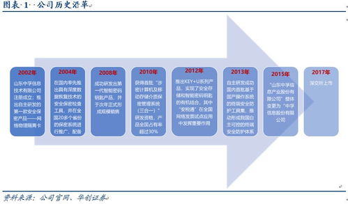 中孚信息 信息安全保密領域旗艦，全力搶占自主可控先機